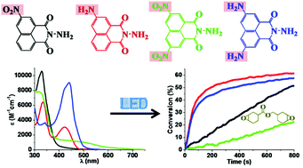 Graphical abstract: Amino and nitro substituted 2-amino-1H-benzo[de]isoquinoline-1,3(2H)-diones: as versatile photoinitiators of polymerization from violet-blue LED absorption to a panchromatic behavior