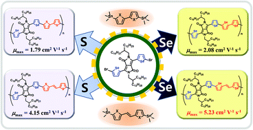 Graphical abstract: π-Conjugated polymers derived from 2,5-bis(2-decyltetradecyl)-3,6-di(selenophen-2-yl)pyrrolo[3,4-c]pyrrole-1,4(2H,5H)-dione for high-performance thin film transistors
