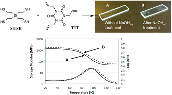 Graphical abstract: Ester-free thiol-X resins: new materials with enhanced mechanical behavior and solvent resistance