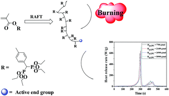 Graphical abstract: A novel methacrylate with a bisphosphonate group: RAFT polymerization and flame retardant property of the resultant polymers