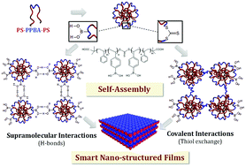 Graphical abstract: Stimuli responsive nanostructured porous network from triblock copolymer self-assemblies