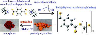 Graphical abstract: Chemistry of aromatic polythioesters and polydithioesters