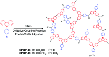 Graphical abstract: Hypercrosslinked porous polycarbazoles via one-step oxidative coupling reaction and Friedel–Crafts alkylation