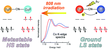Graphical abstract: Investigation of the light-induced electron-transfer-coupled spin transition in a cyanide-bridged [Co2Fe2] complex by X-ray diffraction and absorption measurements