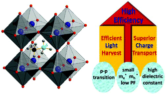 Graphical abstract: Organic–inorganic halide perovskite based solar cells – revolutionary progress in photovoltaics