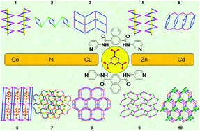 Graphical abstract: Assembly, structures, photophysical properties and photocatalytic activities of a series of coordination polymers constructed from semi-rigid bis-pyridyl-bis-amide and benzenetricarboxylic acid