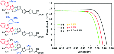 Graphical abstract: Thieno[2,3,a]carbazole donor-based organic dyes for high efficiency dye-sensitized solar cells