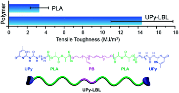 Graphical abstract: Combining block copolymers and hydrogen bonding for poly(lactide) toughening