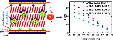 Graphical abstract: Electro-optical behaviour and dielectric dynamics of harvested ferroelectric LiNbO3 nanoparticle-doped ferroelectric liquid crystal nanocolloids
