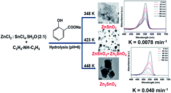 Graphical abstract: Self-assembled ultra-small zinc stannate nanocrystals with mesoscopic voids via a salicylate templating pathway and their photocatalytic properties