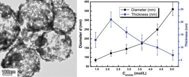 Graphical abstract: Bubble-assisted growth of hollow palladium nanospheres with structure control allowing very thin shells for highly enhanced catalysis
