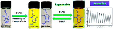 Graphical abstract: Sensitive and regenerable organochalcogen probes for the colorimetric detection of thiols