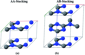 Graphical abstract: Linear and nonlinear optical properties for AA and AB stacking of carbon nitride polymorph (C3N4)