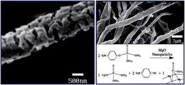 Graphical abstract: MgO-embedded fibre-based substrate as an effective sorbent for toxic organophosphates