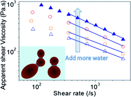 Graphical abstract: Increasing the apparent shear viscosity of polymer composites by uptake of a small amount of water