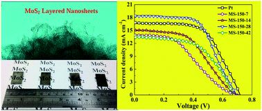 Graphical abstract: Directly hydrothermal growth of ultrathin MoS2 nanostructured films as high performance counter electrodes for dye-sensitised solar cells