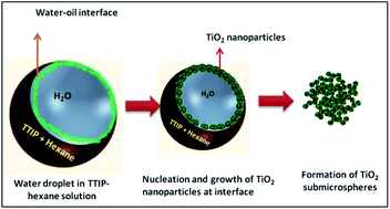 Graphical abstract: A facile fabrication of a uniform and homogeneous CNT–TiO2 composite: a microscopic and scattering investigation