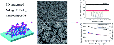 Graphical abstract: Facile fabrication and perfect cycle stability of 3D NiO@CoMoO4 nanocomposite on Ni foam for supercapacitors
