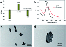Graphical abstract: Controllable preparation of graphene oxide/metal nanoparticle hybrids as surface-enhanced Raman scattering substrates for 6-mercaptopurine detection
