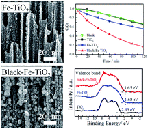 Graphical abstract: Visible light induced photocatalytic activity of Fe3+/Ti3+ co-doped TiO2 nanostructures