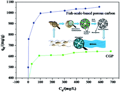 Graphical abstract: High-performance fish-scale-based porous carbon for the removal of methylene blue from aqueous solution