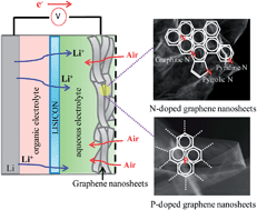 Graphical abstract: Hybrid electrolyte Li-air rechargeable batteries based on nitrogen- and phosphorus-doped graphene nanosheets