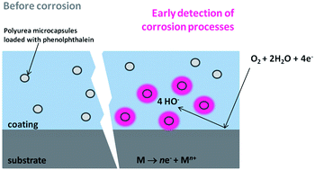 Graphical abstract: Active sensing coating for early detection of corrosion processes