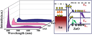 Graphical abstract: Enhanced emission properties of Au/SiO2/ZnO nanorod layered structure: effect of SiO2 spacer layer and role of interfacial charge transfer