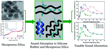 Graphical abstract: Tunable sound absorption of silicone rubber materials via mesoporous silica