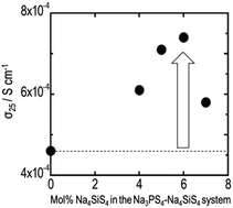 Graphical abstract: Preparation and characterization of highly sodium ion conducting Na3PS4–Na4SiS4 solid electrolytes