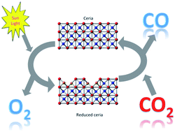 Graphical abstract: Understanding the solar-driven reduction of CO2 on doped ceria