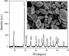 Graphical abstract: SWCNT/BiVO4 composites as anode materials for supercapacitor application