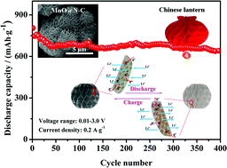 Graphical abstract: Facile fabrication of Chinese lantern-like MnO@N–C: a high-performance anode material for lithium-ion batteries