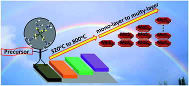Graphical abstract: Layer-controlled synthesis of graphene-like MoS2 from single source organometallic precursor for Li-ion batteries