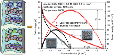 Graphical abstract: Layer reduction method for fabricating Pd-coated Ni foams as high-performance ethanol electrode for anion-exchange membrane fuel cells
