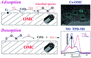 Graphical abstract: Adsorption of NO on ordered mesoporous carbon and its improvement by cerium