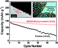 Graphical abstract: Facile surface modification of high-voltage lithium-ion battery cathode materials with electroconductive zinc antimonate colloidal nanoparticles