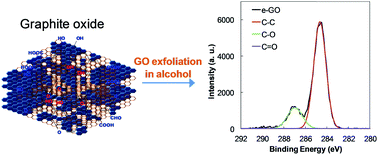 Graphical abstract: Reduction intermediates of graphene oxide for low temperature reduction electrode material