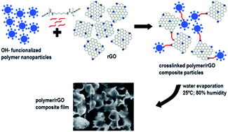 Graphical abstract: Reactive emulsion mixing as a novel pathway toward water-borne reduced graphene oxide/polymer composites