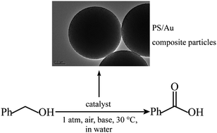 Graphical abstract: Facile synthesis of polystyrene/gold composite particles as a highly active and reusable catalyst for aerobic oxidation of benzyl alcohol in water