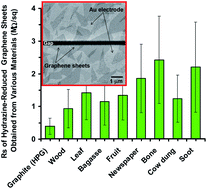 Graphical abstract: Synthesis of graphene from natural and industrial carbonaceous wastes