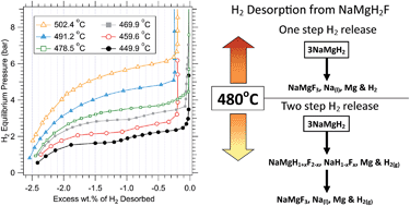 Graphical abstract: Hydriding characteristics of NaMgH2F with preliminary technical and cost evaluation of magnesium-based metal hydride materials for concentrating solar power thermal storage