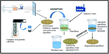 Graphical abstract: An effective technique for removal and recovery of uranium(vi) from aqueous solution using cellulose–camphor soot nanofibers