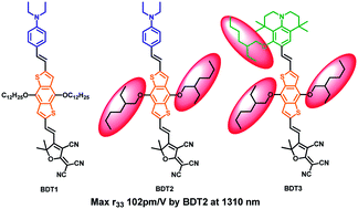 Graphical abstract: Novel electro-optic chromophores based on substituted benzo[1,2-b:4,5-b′]dithiophene π-conjugated bridges