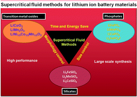 Graphical abstract: Supercritical fluid methods for synthesizing cathode materials towards lithium ion battery applications