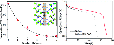 Graphical abstract: Layer-by-layer self-assembly of Nafion–[CS–PWA] composite membranes with suppressed vanadium ion crossover for vanadium redox flow battery applications