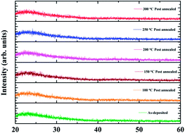 Graphical abstract: Effects of post-annealing temperature on carbon incorporated amorphous indium–zinc-oxide thin-film transistors fabrication using sputtering at room temperature