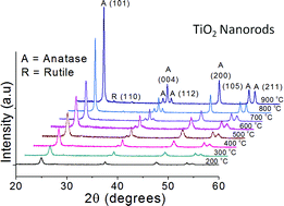 Graphical abstract: Stable anatase TiO2 formed by calcination of rice-like titania nanorod at 800 °C exhibits high photocatalytic activity