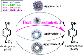 Graphical abstract: Reduction of 4-nitrophenol catalyzed by silver nanoparticles supported on polymer micelles and vesicles