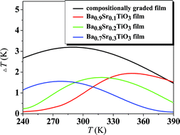 Graphical abstract: Enhanced electrocaloric effect in a Ba(1−x)SrxTiO3 compositionally graded film